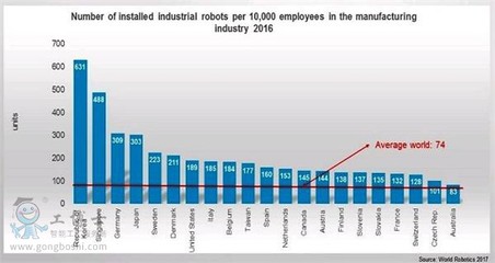 全球工業機器人密度分析 韓國居首，中國2020年每萬名工人達150個機器人